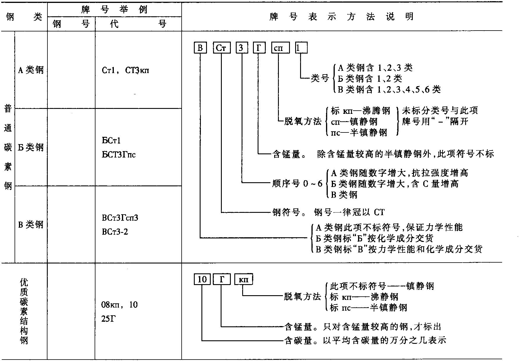 2.6.2 俄羅斯國家標準(ГОСТ)鋼鐵產(chǎn)品牌號的表示方法